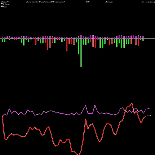 PVM Price Volume Measure charts Passage Bio Inc PASG share NASDAQ Stock Exchange 