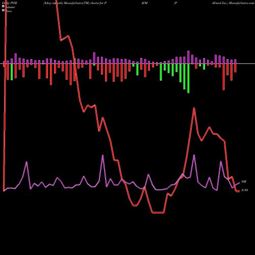 PVM Price Volume Measure charts PAVmed Inc. PAVM share NASDAQ Stock Exchange 