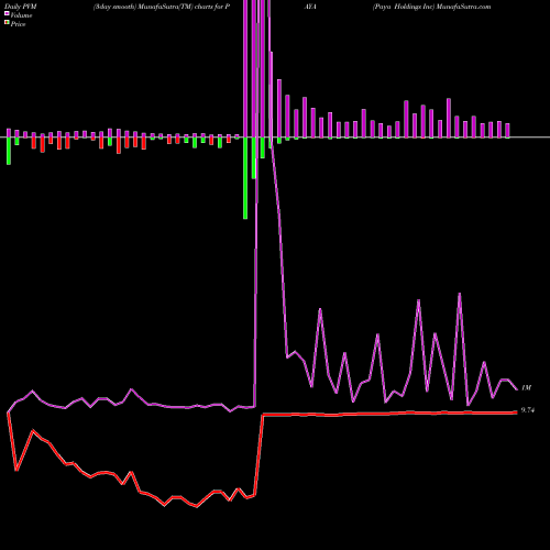 PVM Price Volume Measure charts Paya Holdings Inc PAYA share NASDAQ Stock Exchange 