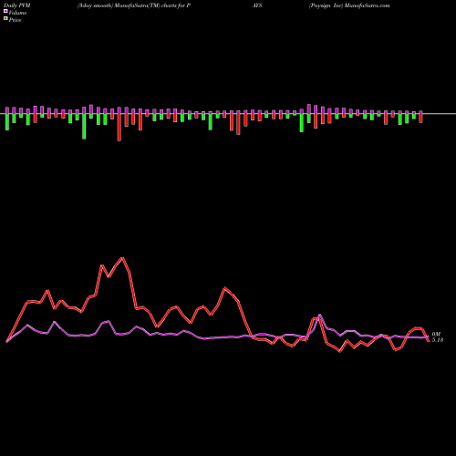 PVM Price Volume Measure charts Paysign Inc PAYS share NASDAQ Stock Exchange 