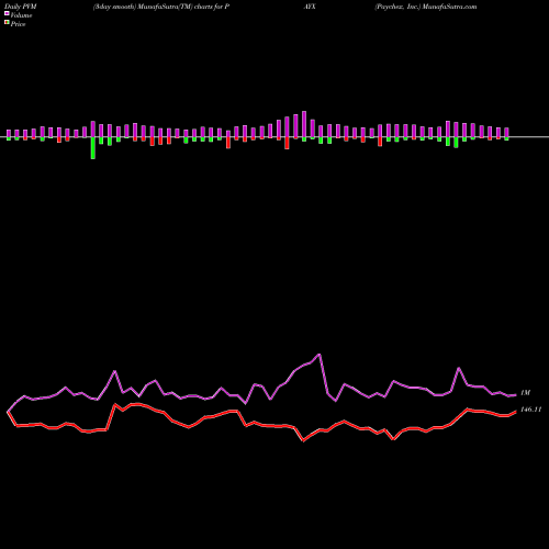 PVM Price Volume Measure charts Paychex, Inc. PAYX share NASDAQ Stock Exchange 