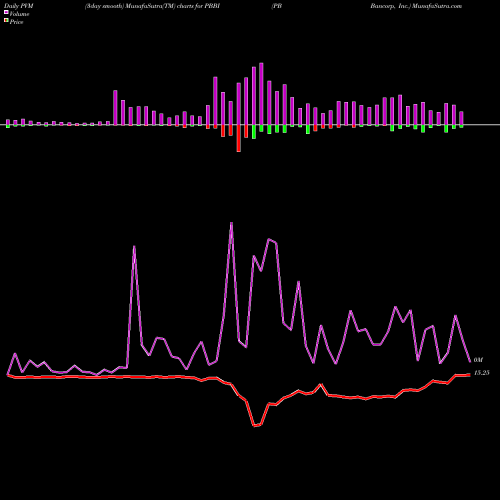PVM Price Volume Measure charts PB Bancorp, Inc. PBBI share NASDAQ Stock Exchange 
