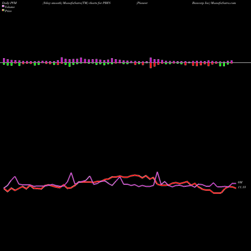 PVM Price Volume Measure charts Pioneer Bancorp Inc PBFS share NASDAQ Stock Exchange 