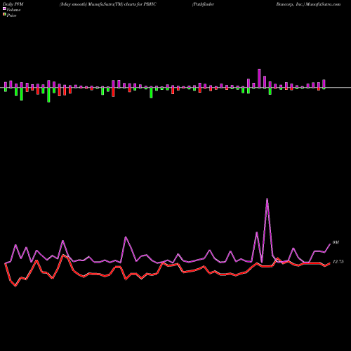PVM Price Volume Measure charts Pathfinder Bancorp, Inc. PBHC share NASDAQ Stock Exchange 