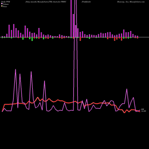 PVM Price Volume Measure charts Pathfinder Bancorp, Inc. PBHC share NASDAQ Stock Exchange 