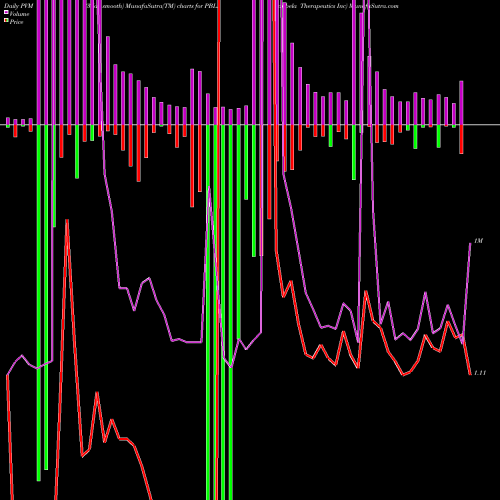 PVM Price Volume Measure charts Panbela Therapeutics Inc PBLA share NASDAQ Stock Exchange 