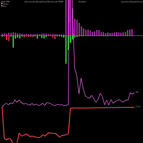 PVM Price Volume Measure charts Potbelly Corporation PBPB share NASDAQ Stock Exchange 