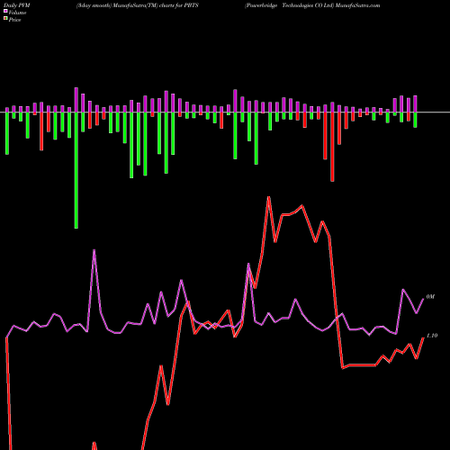 PVM Price Volume Measure charts Powerbridge Technologies CO Ltd PBTS share NASDAQ Stock Exchange 