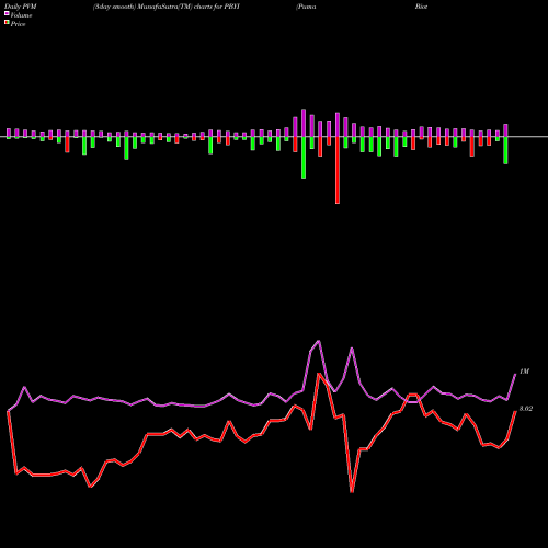 PVM Price Volume Measure charts Puma Biotechnology Inc PBYI share NASDAQ Stock Exchange 