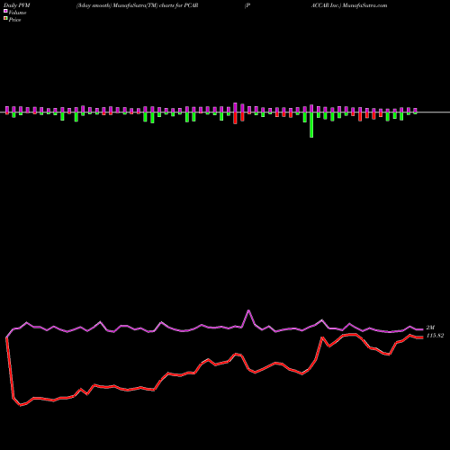 PVM Price Volume Measure charts PACCAR Inc. PCAR share NASDAQ Stock Exchange 