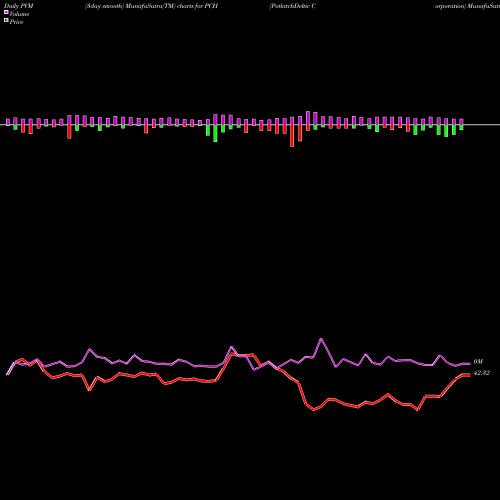 PVM Price Volume Measure charts PotlatchDeltic Corporation PCH share NASDAQ Stock Exchange 