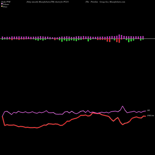 PVM Price Volume Measure charts The Priceline Group Inc. PCLN share NASDAQ Stock Exchange 