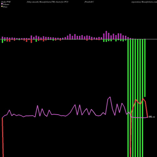 PVM Price Volume Measure charts Pendrell Corporation PCO share NASDAQ Stock Exchange 
