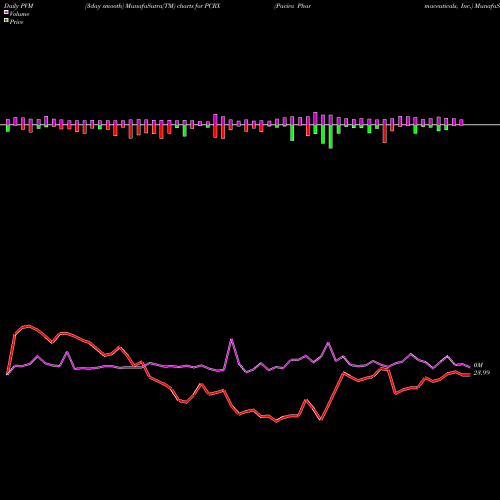 PVM Price Volume Measure charts Pacira Pharmaceuticals, Inc. PCRX share NASDAQ Stock Exchange 