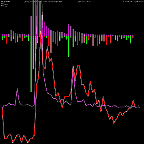 PVM Price Volume Measure charts Processa Pharmaceuticals Inc PCSA share NASDAQ Stock Exchange 