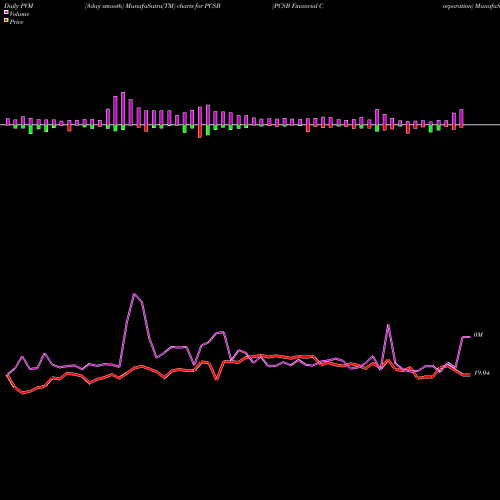 PVM Price Volume Measure charts PCSB Financial Corporation PCSB share NASDAQ Stock Exchange 