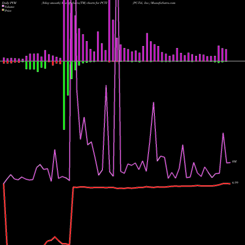PVM Price Volume Measure charts PC-Tel, Inc. PCTI share NASDAQ Stock Exchange 