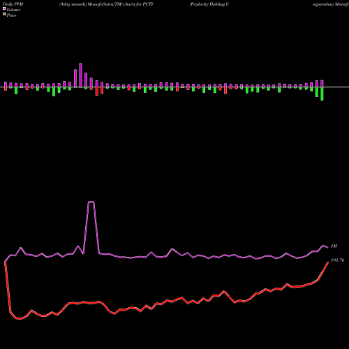 PVM Price Volume Measure charts Paylocity Holding Corporation PCTY share NASDAQ Stock Exchange 