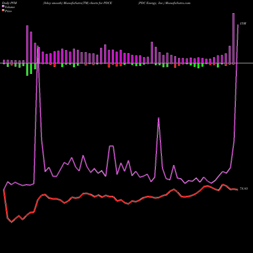 PVM Price Volume Measure charts PDC Energy, Inc. PDCE share NASDAQ Stock Exchange 