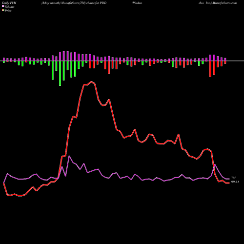 PVM Price Volume Measure charts Pinduoduo Inc. PDD share NASDAQ Stock Exchange 