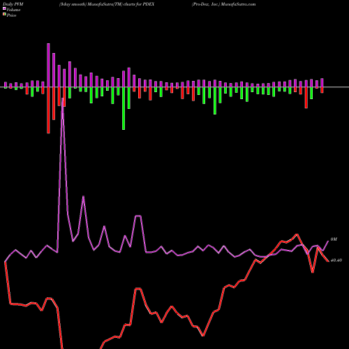 PVM Price Volume Measure charts Pro-Dex, Inc. PDEX share NASDAQ Stock Exchange 