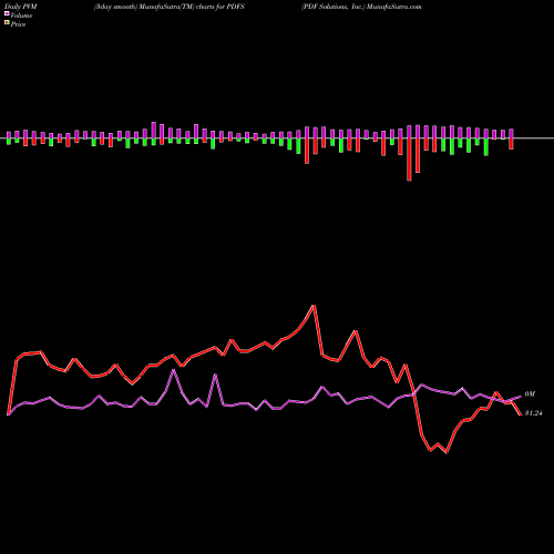PVM Price Volume Measure charts PDF Solutions, Inc. PDFS share NASDAQ Stock Exchange 