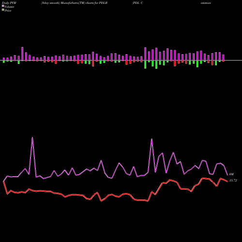 PVM Price Volume Measure charts PDL Community Bancorp PDLB share NASDAQ Stock Exchange 