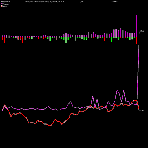 PVM Price Volume Measure charts PDL BioPharma, Inc. PDLI share NASDAQ Stock Exchange 