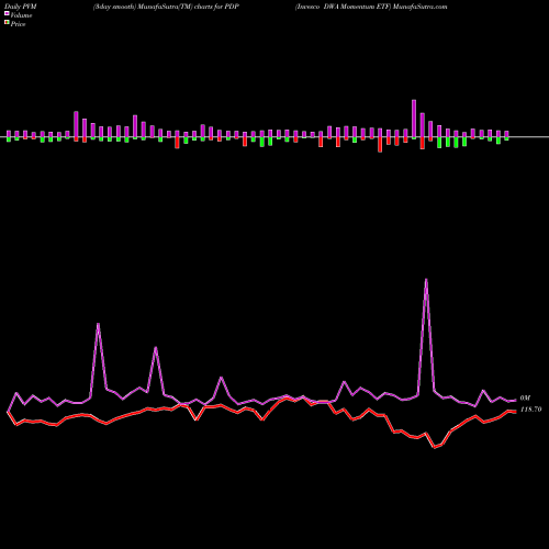 PVM Price Volume Measure charts Invesco DWA Momentum ETF PDP share NASDAQ Stock Exchange 