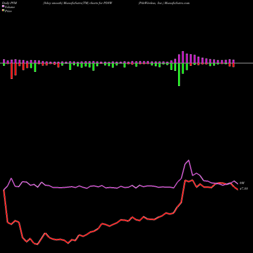 PVM Price Volume Measure charts PdvWireless, Inc. PDVW share NASDAQ Stock Exchange 