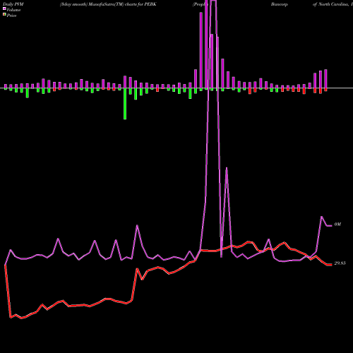 PVM Price Volume Measure charts Peoples Bancorp Of North Carolina, Inc. PEBK share NASDAQ Stock Exchange 