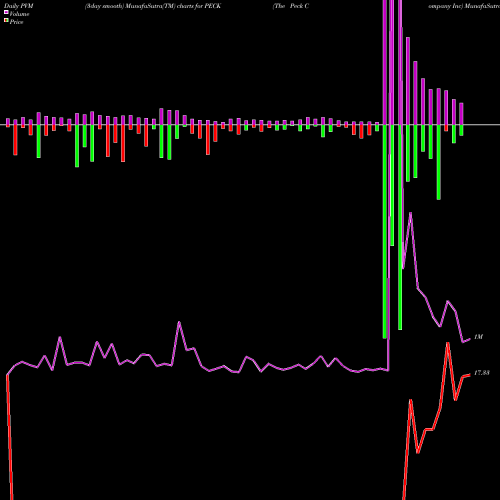 PVM Price Volume Measure charts The Peck Company Inc PECK share NASDAQ Stock Exchange 