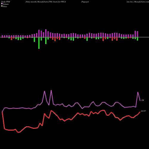 PVM Price Volume Measure charts Pegasystems Inc. PEGA share NASDAQ Stock Exchange 