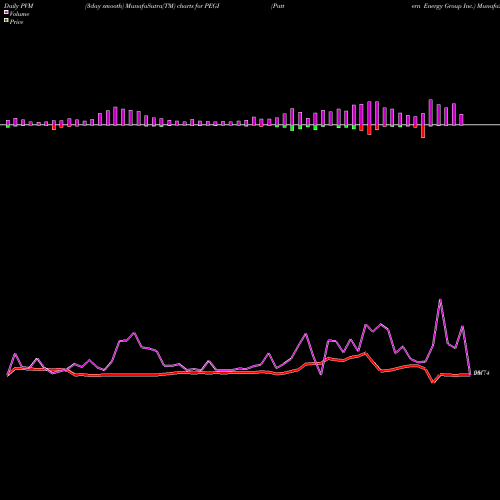PVM Price Volume Measure charts Pattern Energy Group Inc. PEGI share NASDAQ Stock Exchange 