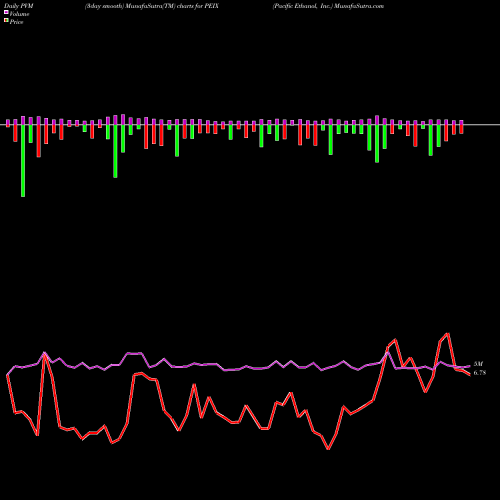 PVM Price Volume Measure charts Pacific Ethanol, Inc. PEIX share NASDAQ Stock Exchange 