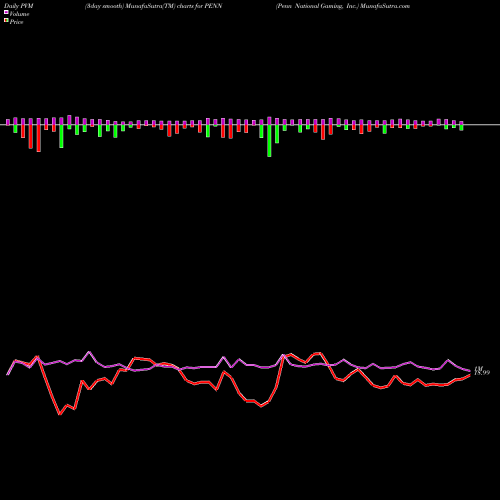 PVM Price Volume Measure charts Penn National Gaming, Inc. PENN share NASDAQ Stock Exchange 