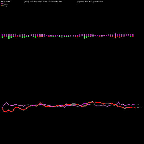 PVM Price Volume Measure charts Pepsico, Inc. PEP share NASDAQ Stock Exchange 