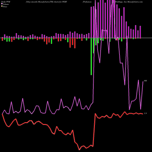 PVM Price Volume Measure charts Perfumania Holdings, Inc PERF share NASDAQ Stock Exchange 