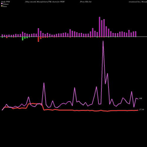 PVM Price Volume Measure charts Perry Ellis International Inc. PERY share NASDAQ Stock Exchange 