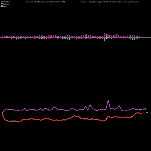 PVM Price Volume Measure charts Invesco High Yield Equity Dividend Achievers ETF PEY share NASDAQ Stock Exchange 