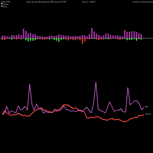 PVM Price Volume Measure charts Invesco DWA Consumer Cyclicals Momentum ETF PEZ share NASDAQ Stock Exchange 