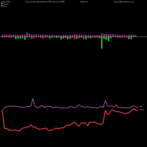 PVM Price Volume Measure charts Preferred Bank PFBC share NASDAQ Stock Exchange 