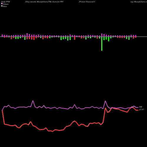 PVM Price Volume Measure charts Premier Financial Corp PFC share NASDAQ Stock Exchange 