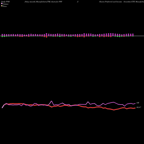PVM Price Volume Measure charts IShares Preferred And Income Securities ETF PFF share NASDAQ Stock Exchange 
