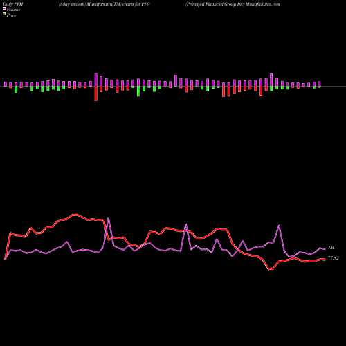 PVM Price Volume Measure charts Principal Financial Group Inc PFG share NASDAQ Stock Exchange 