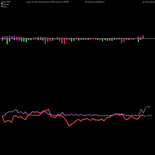 PVM Price Volume Measure charts Professional Holding Corp PFHD share NASDAQ Stock Exchange 