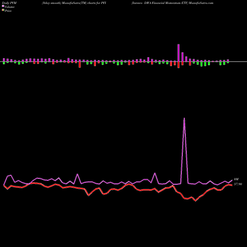 PVM Price Volume Measure charts Invesco DWA Financial Momentum ETF PFI share NASDAQ Stock Exchange 