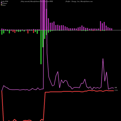 PVM Price Volume Measure charts Profire Energy, Inc. PFIE share NASDAQ Stock Exchange 