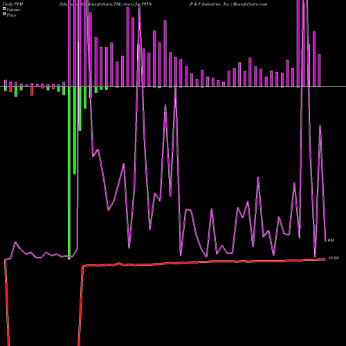 PVM Price Volume Measure charts P & F Industries, Inc. PFIN share NASDAQ Stock Exchange 