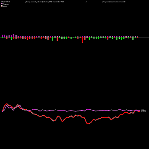 PVM Price Volume Measure charts Peoples Financial Services Corp.  PFIS share NASDAQ Stock Exchange 